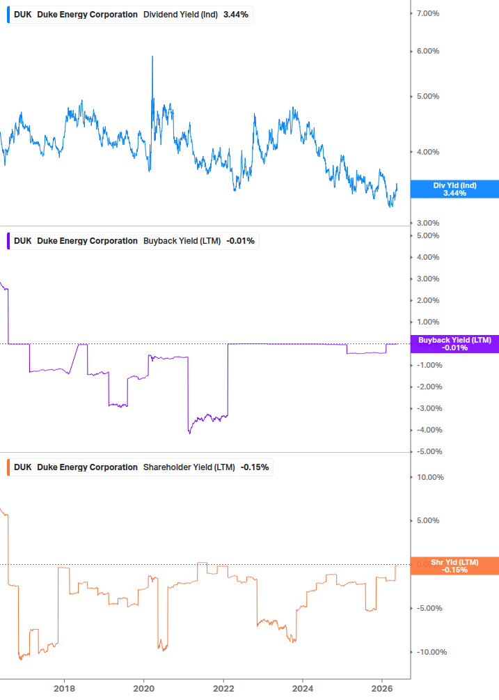 Shareholder Yield Chart
