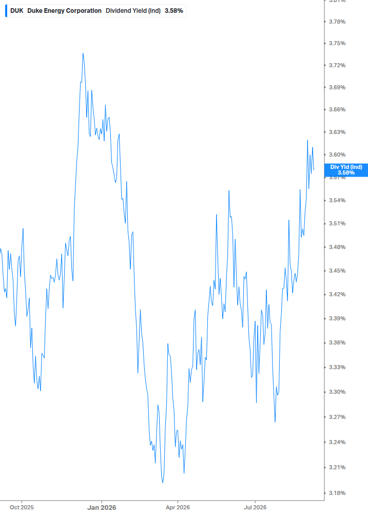 Dividend Yield Chart