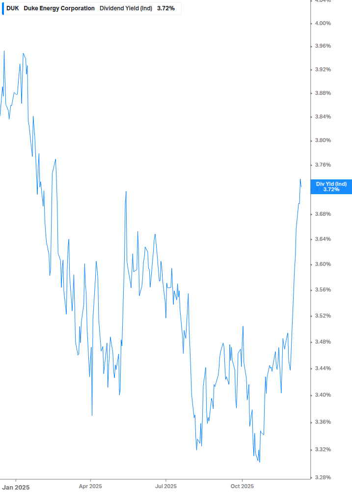 Dividend Yield Chart