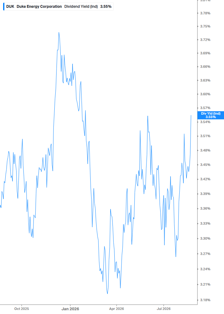 Dividend Yield Chart