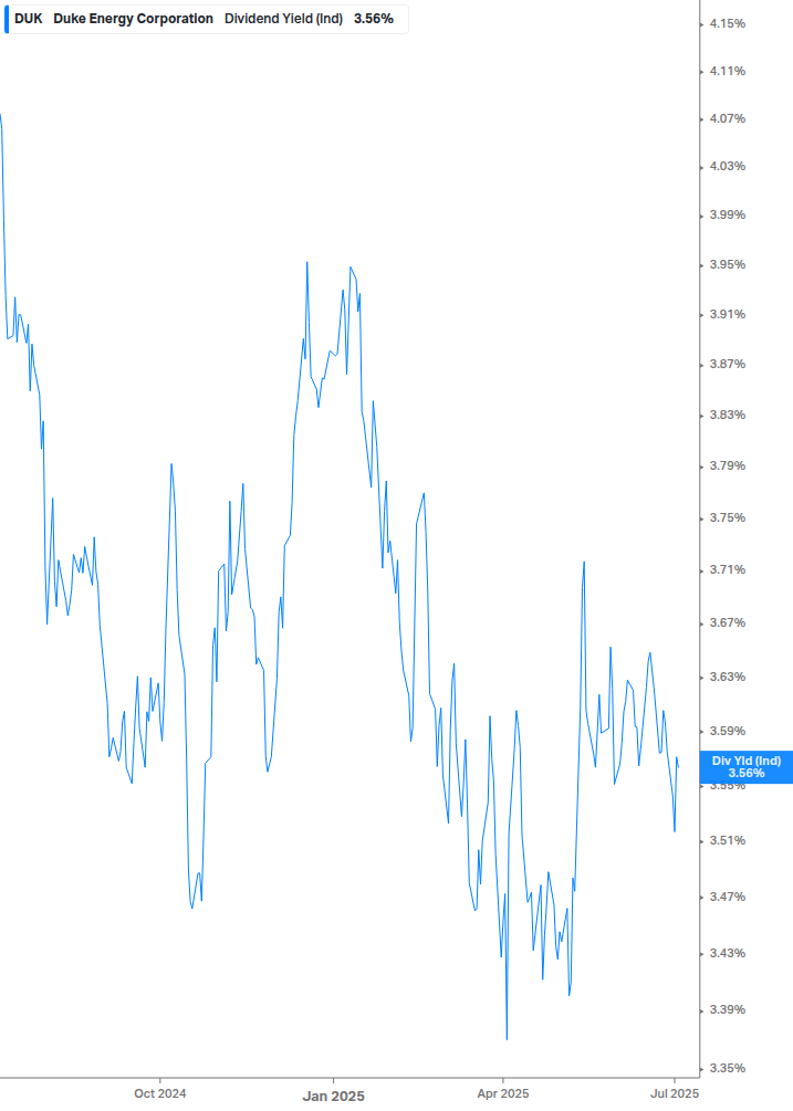 Dividend Yield Chart