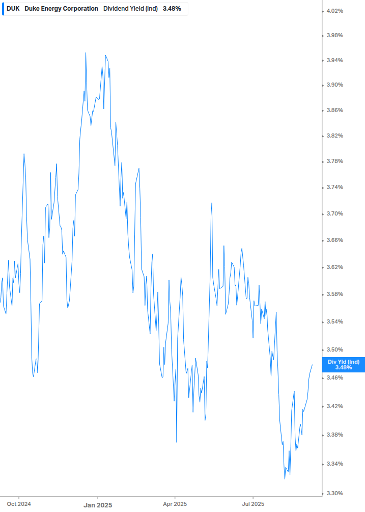 Dividend Yield Chart