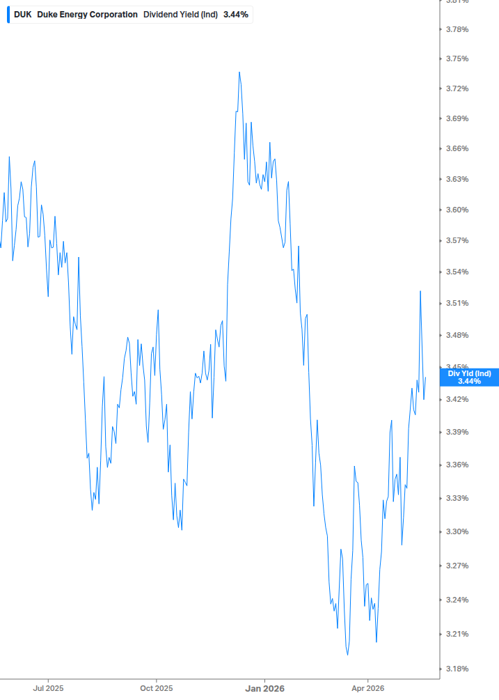 Dividend Yield Chart