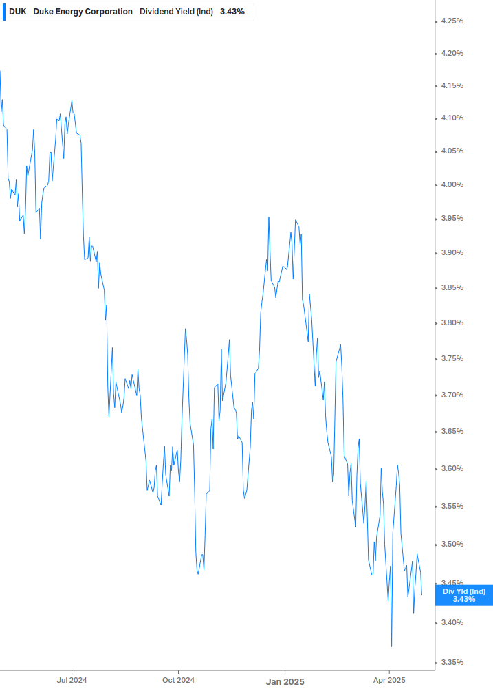 Dividend Yield Chart