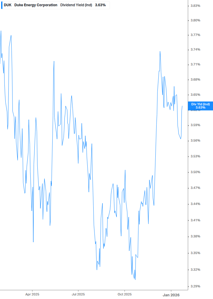 Dividend Yield Chart