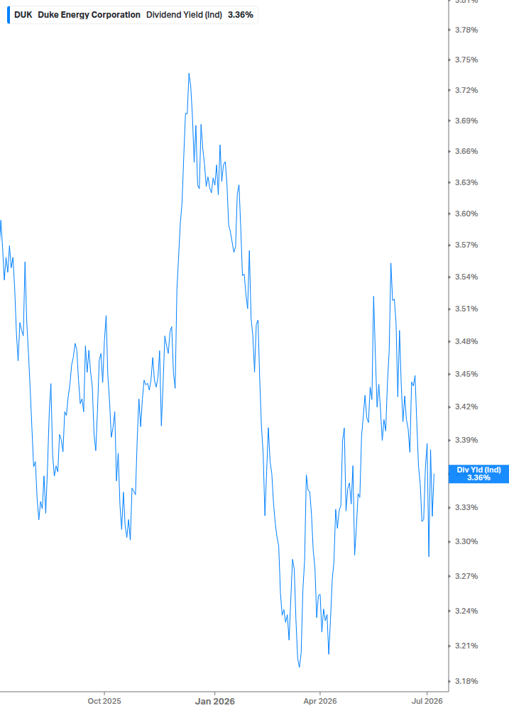 Dividend Yield Chart