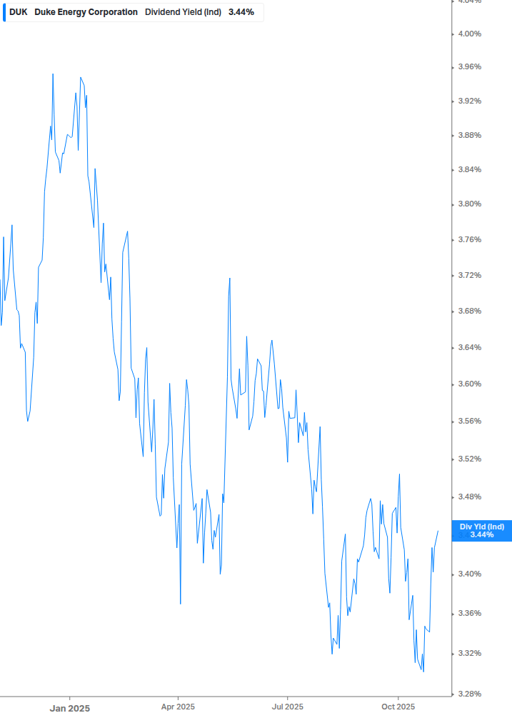 Dividend Yield Chart