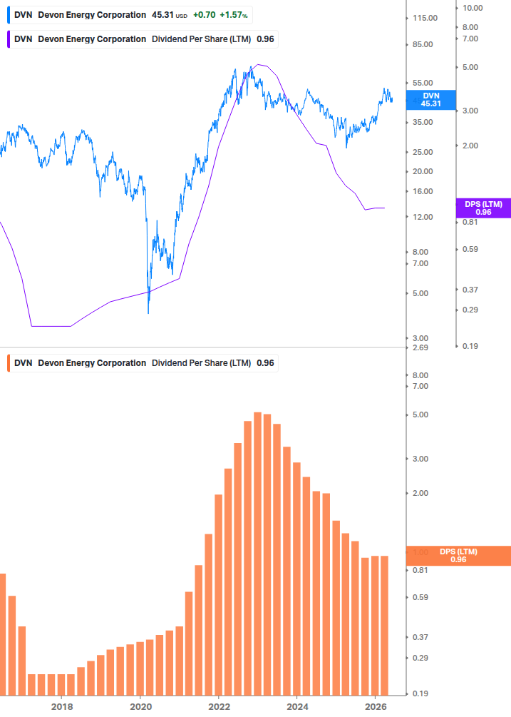 Dividend Growth Chart
