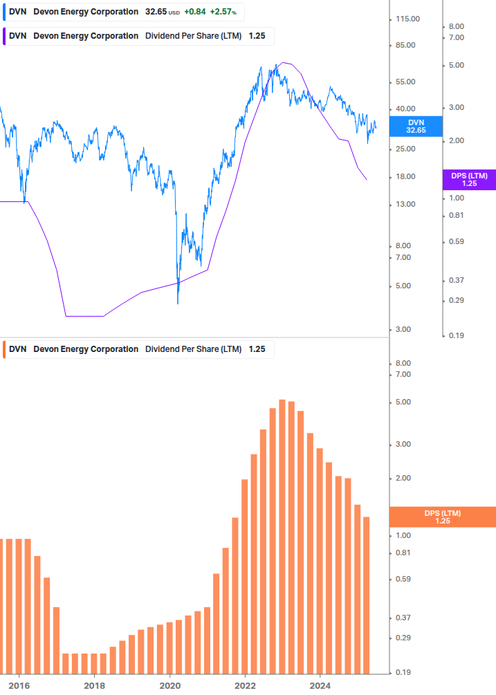 Dividend Growth Chart
