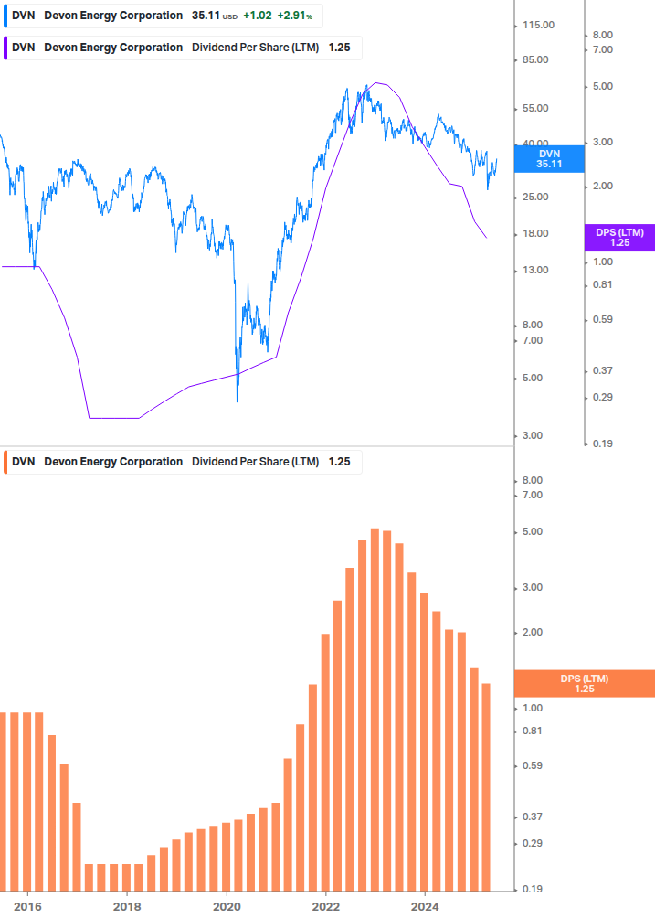 Dividend Growth Chart