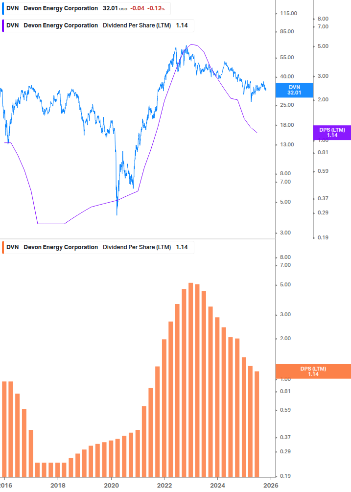 Dividend Growth Chart