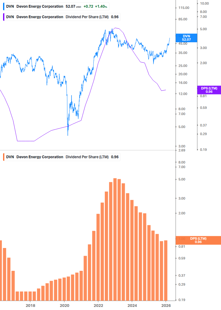 Dividend Growth Chart