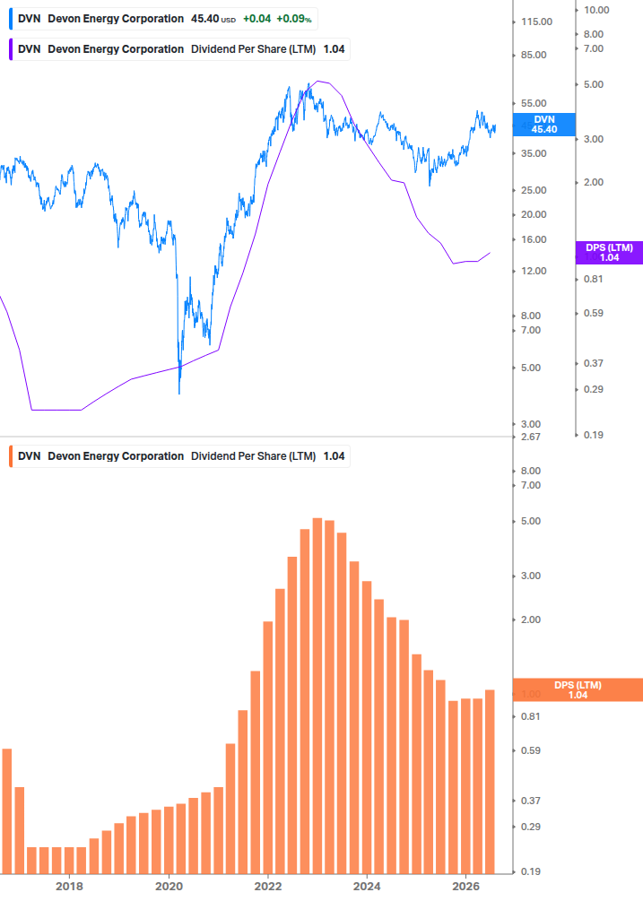 Dividend Growth Chart