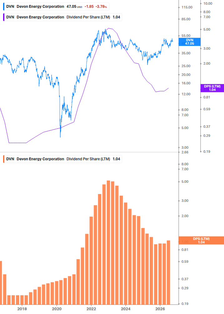 Dividend Growth Chart