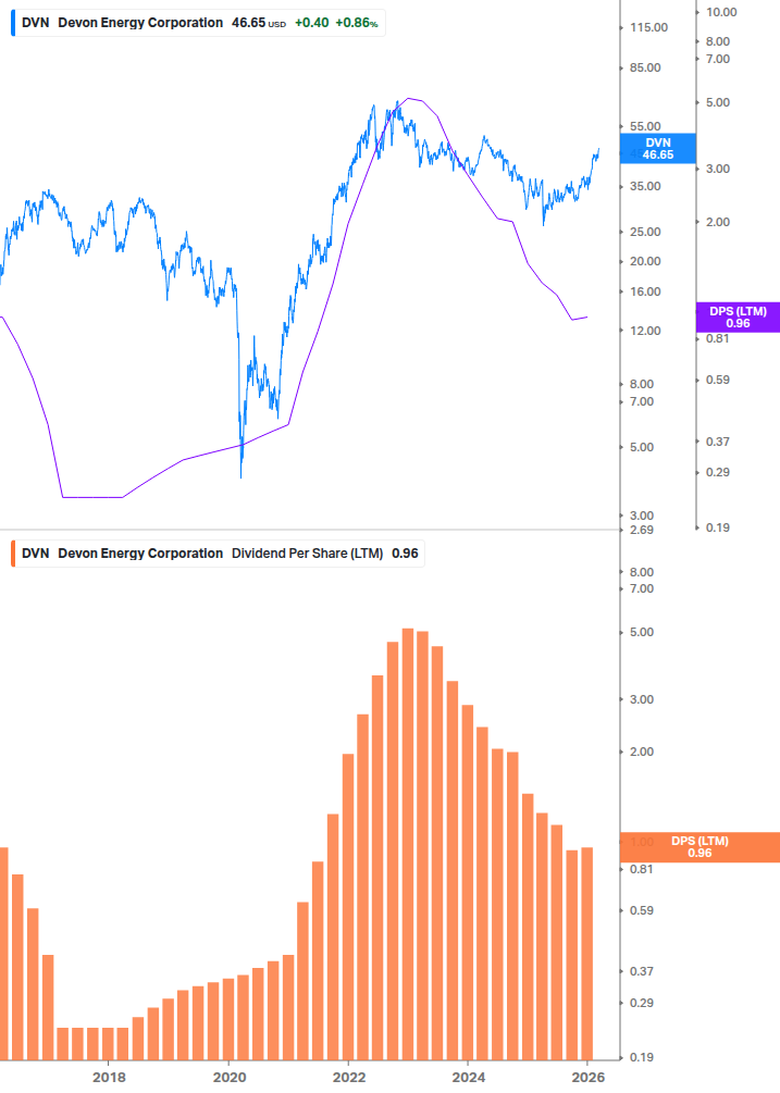 Dividend Growth Chart