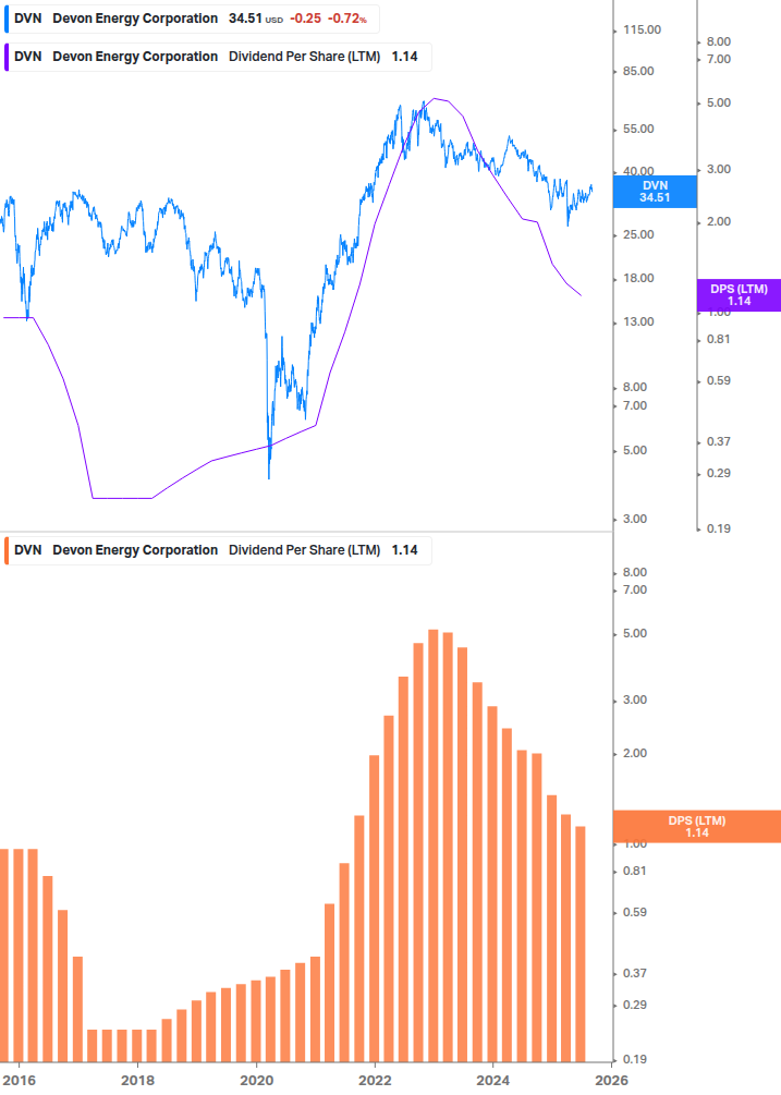 Dividend Growth Chart