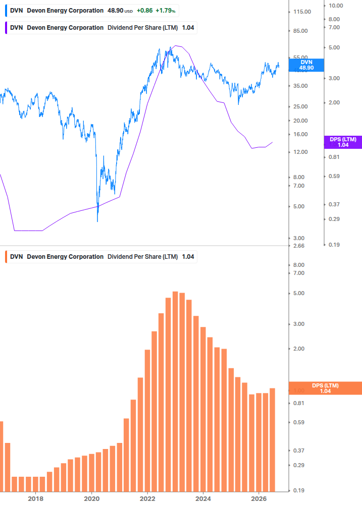 Dividend Growth Chart