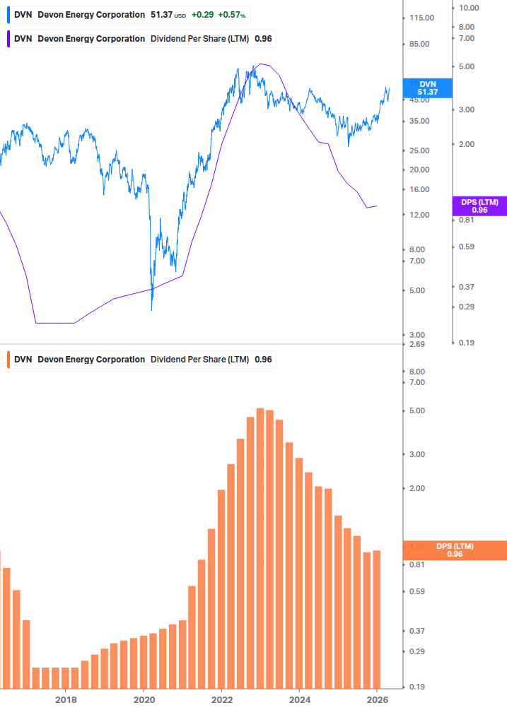 Dividend Growth Chart