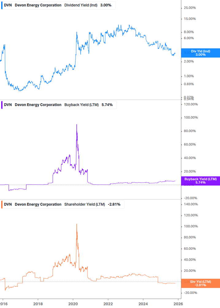 Shareholder Yield Chart