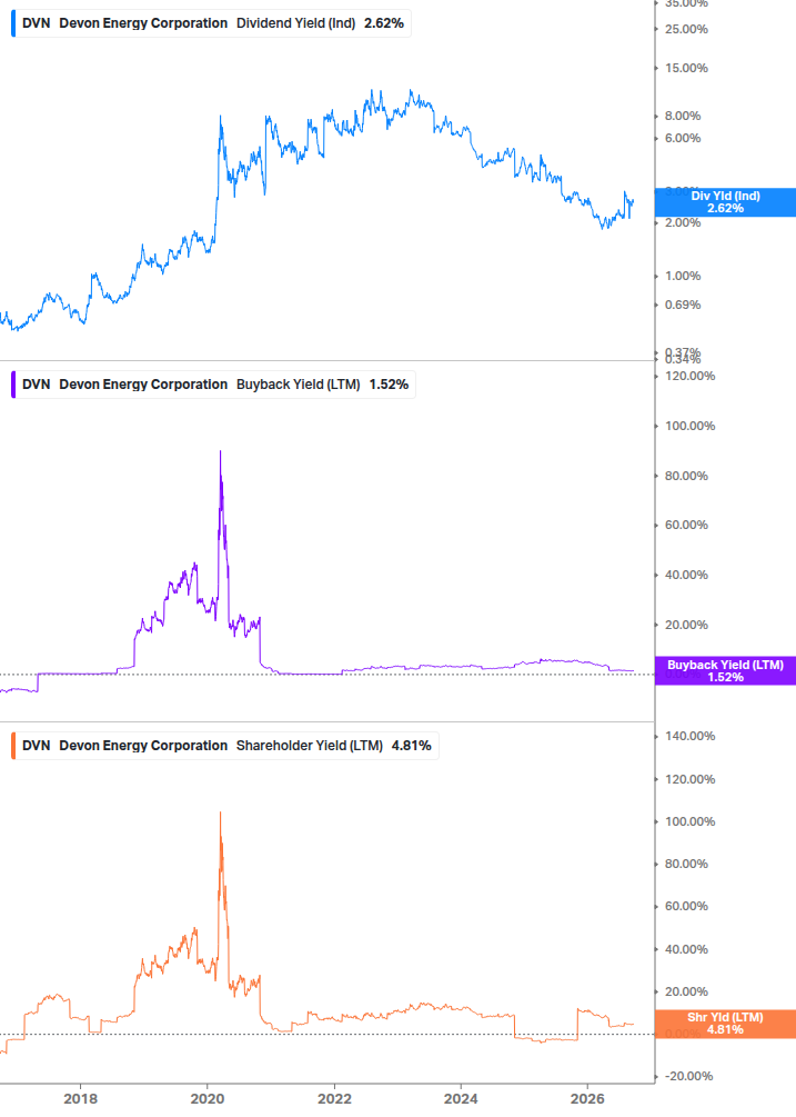 Shareholder Yield Chart
