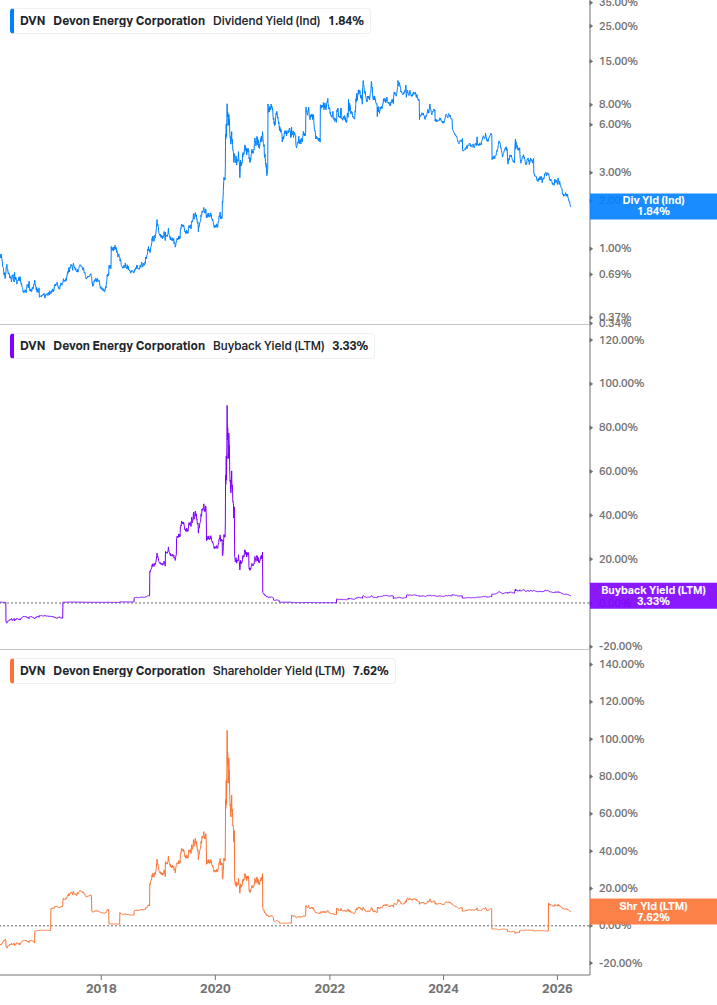 Shareholder Yield Chart