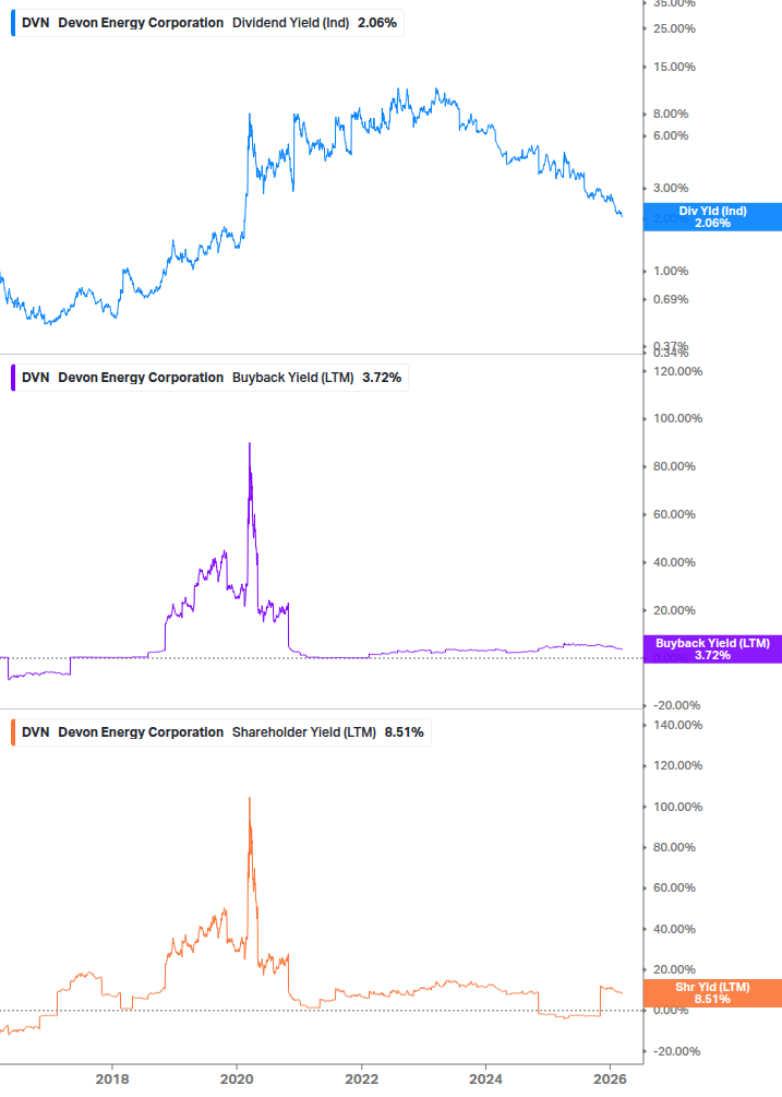 Shareholder Yield Chart