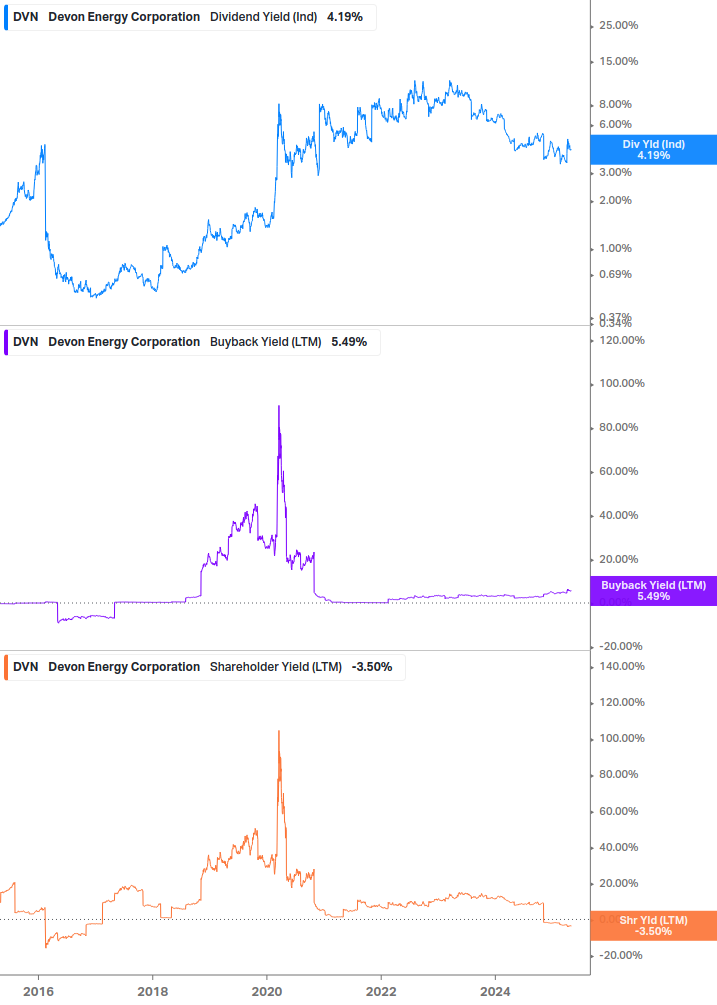 Shareholder Yield Chart