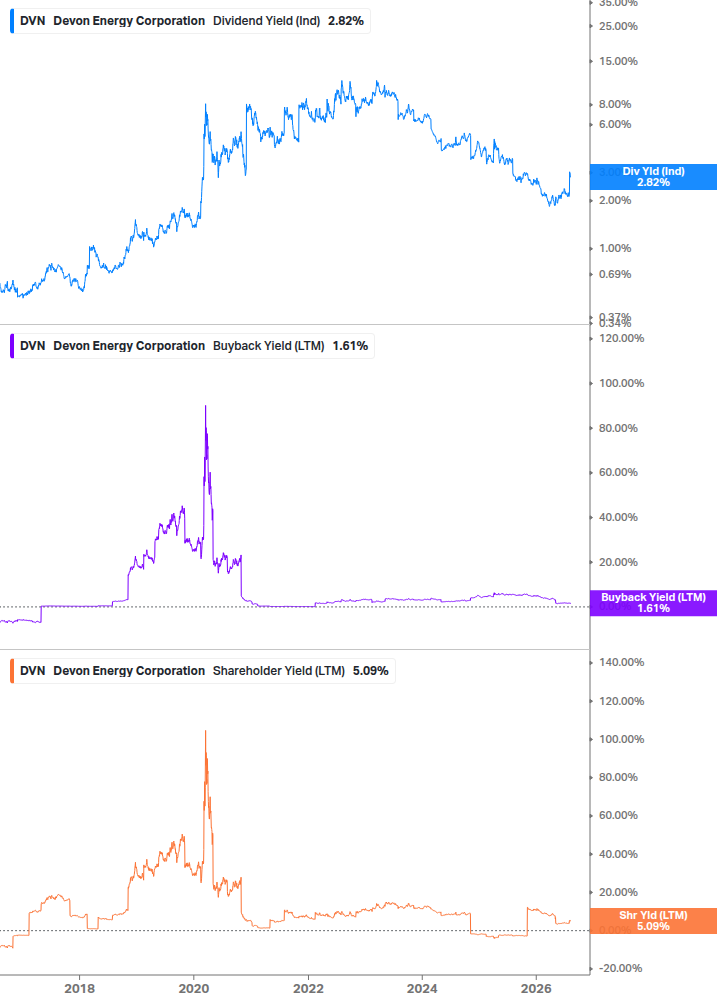 Shareholder Yield Chart