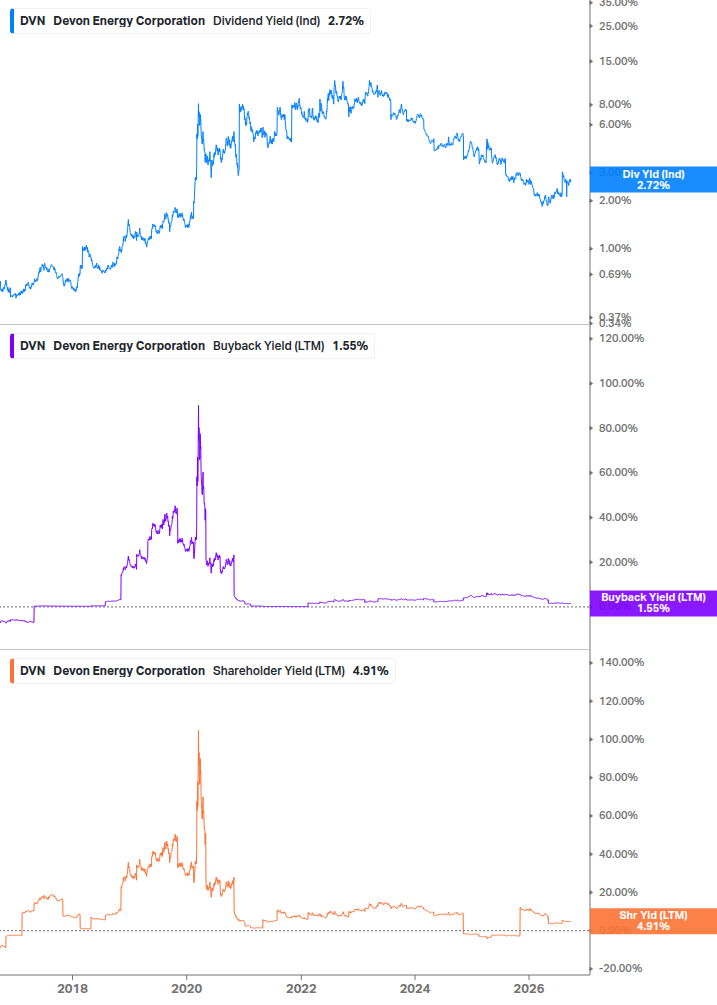 Shareholder Yield Chart