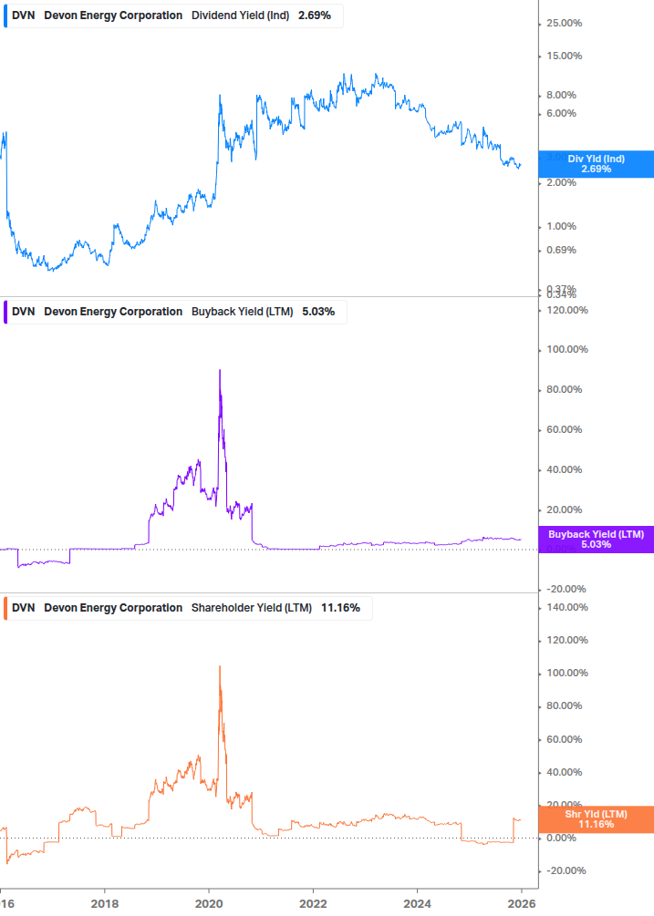 Shareholder Yield Chart