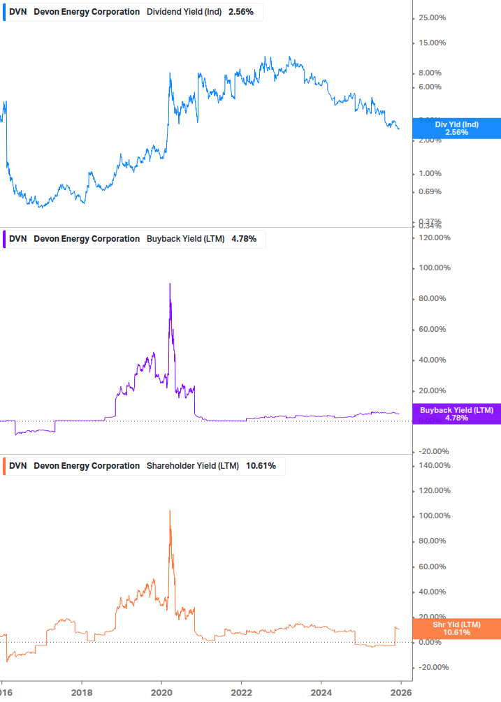 Shareholder Yield Chart