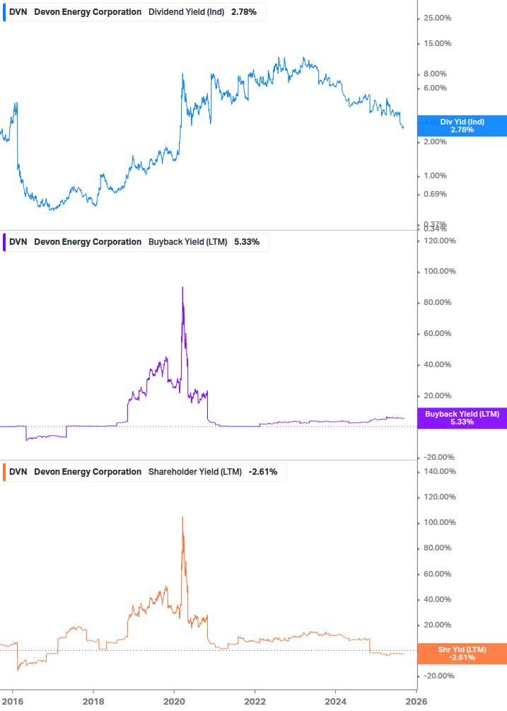 Shareholder Yield Chart