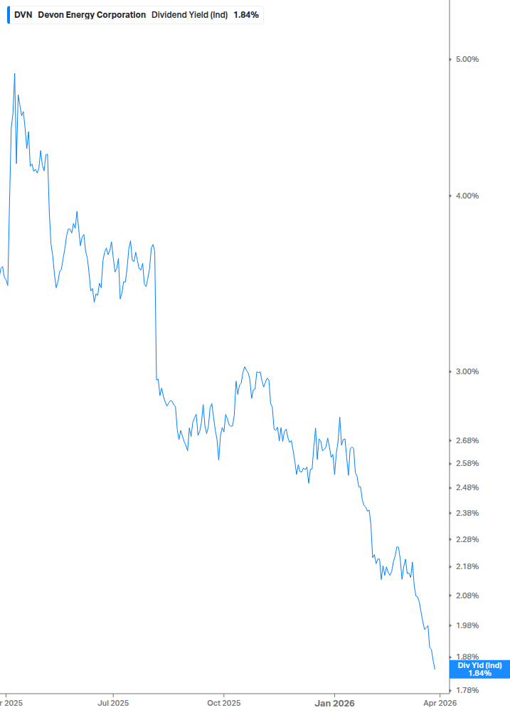 Dividend Yield Chart