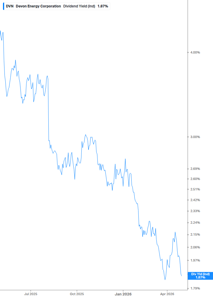 Dividend Yield Chart