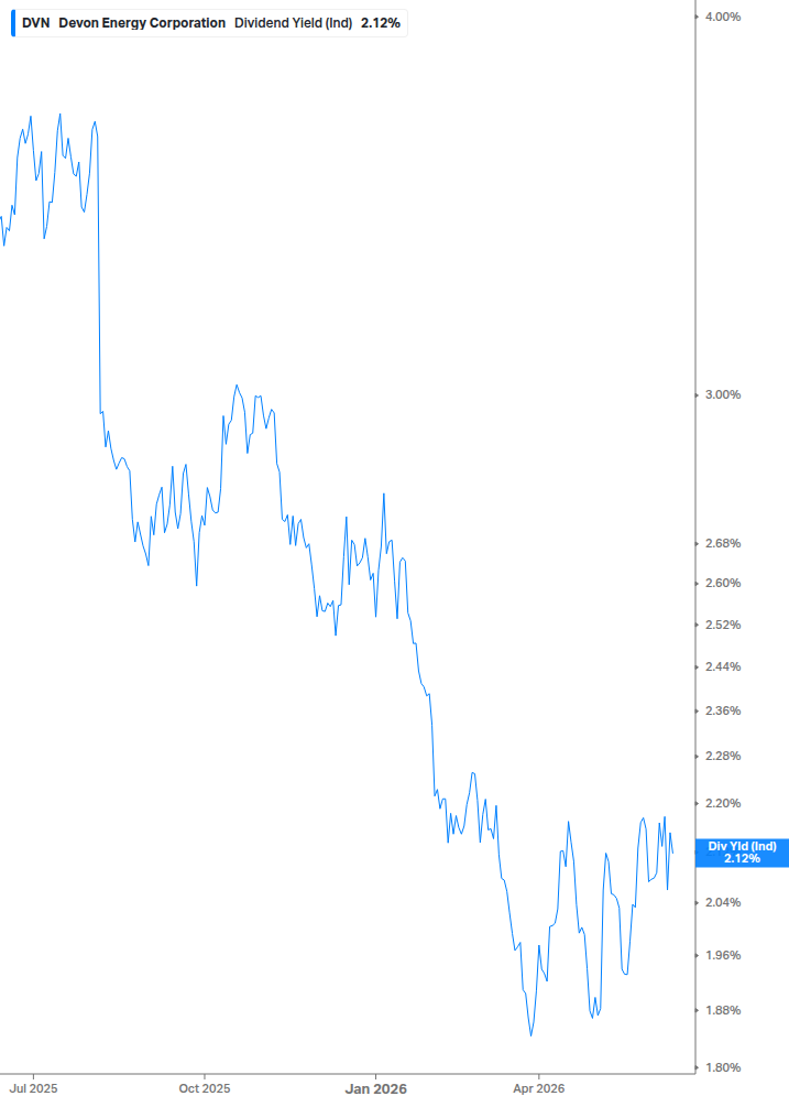 Dividend Yield Chart