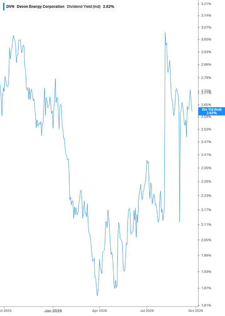 Dividend Yield Chart