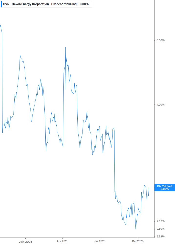 Dividend Yield Chart
