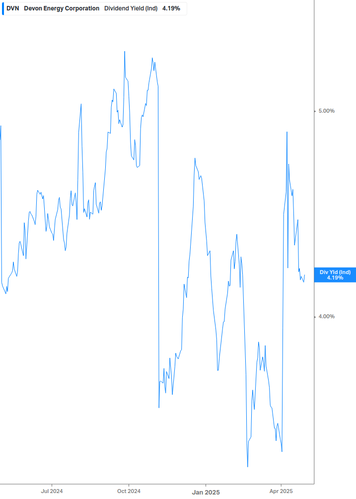 Dividend Yield Chart