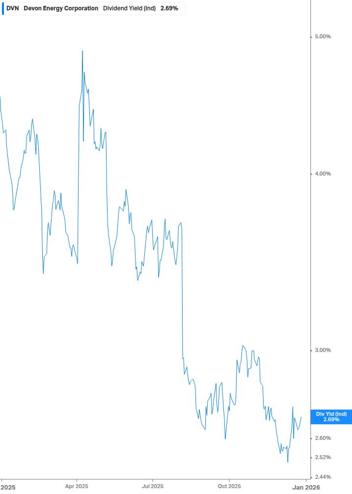 Dividend Yield Chart
