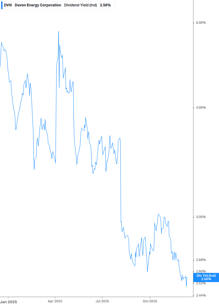 Dividend Yield Chart