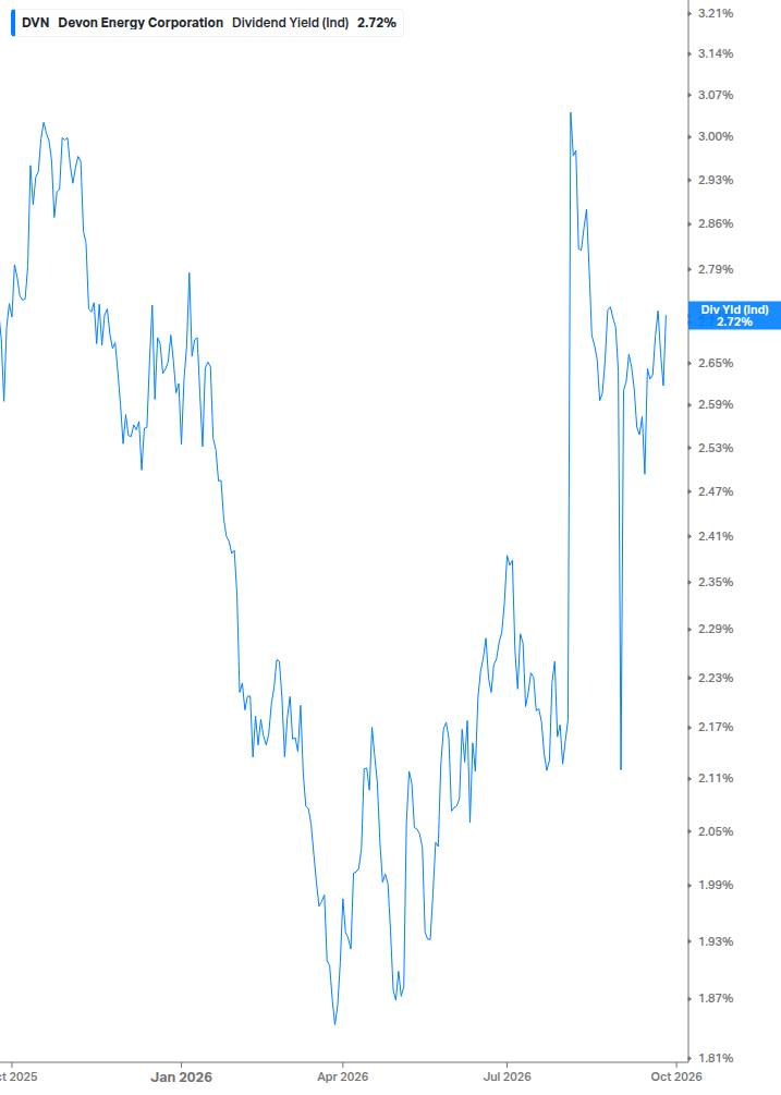 Dividend Yield Chart
