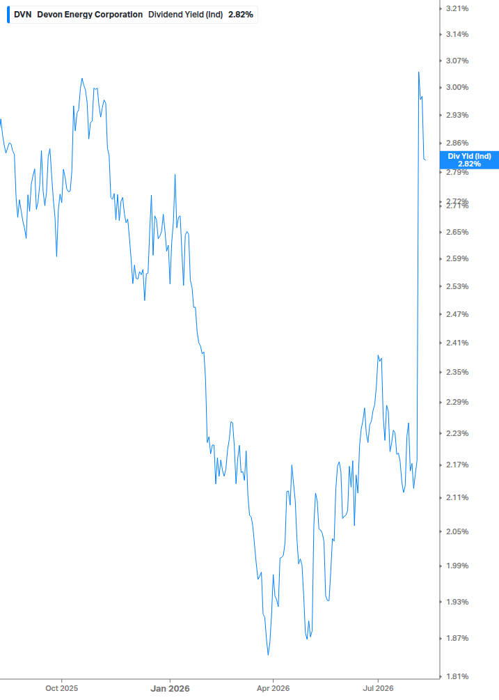Dividend Yield Chart