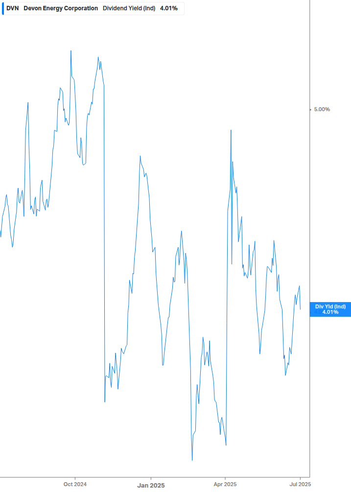 Dividend Yield Chart