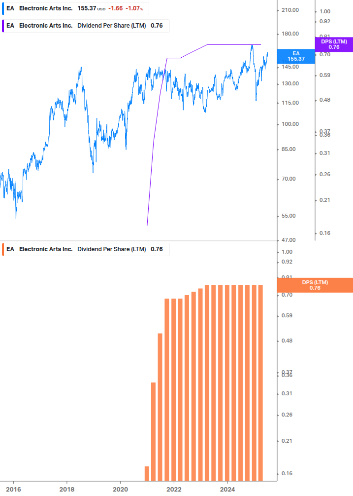 Dividend Growth Chart