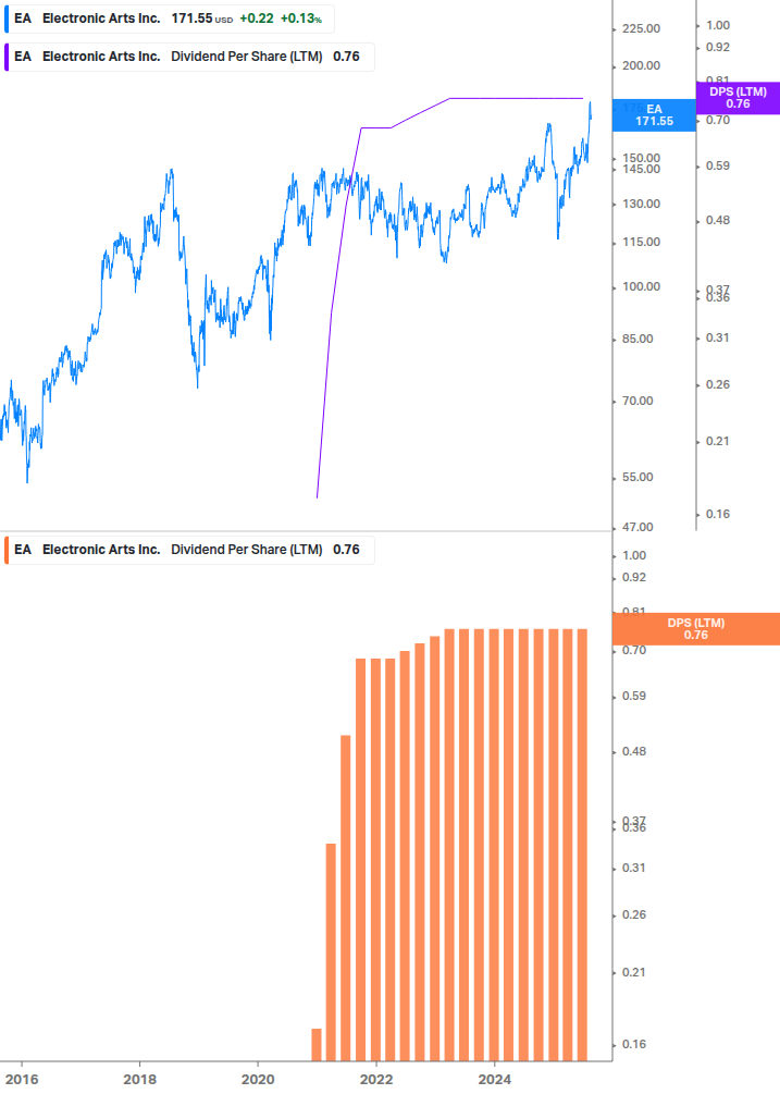Dividend Growth Chart