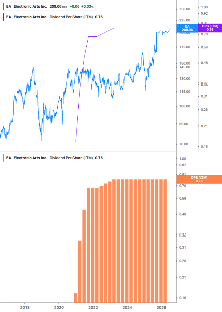 Dividend Growth Chart