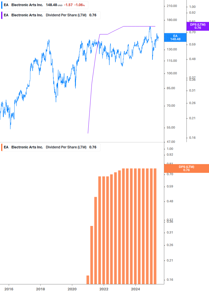 Dividend Growth Chart