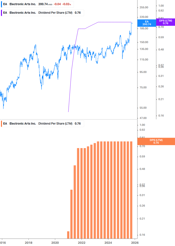 Dividend Growth Chart