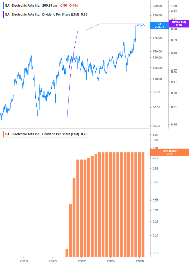 Dividend Growth Chart