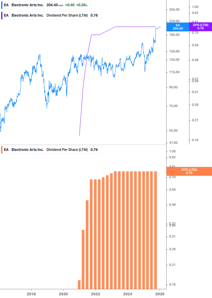Dividend Growth Chart